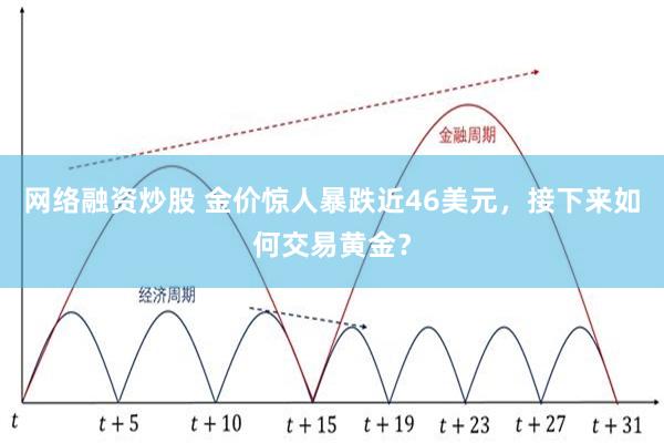 网络融资炒股 金价惊人暴跌近46美元，接下来如何交易黄金？