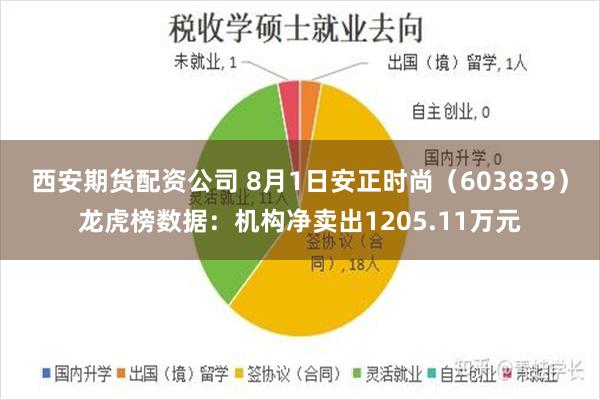 西安期货配资公司 8月1日安正时尚（603839）龙虎榜数据：机构净卖出1205.11万元