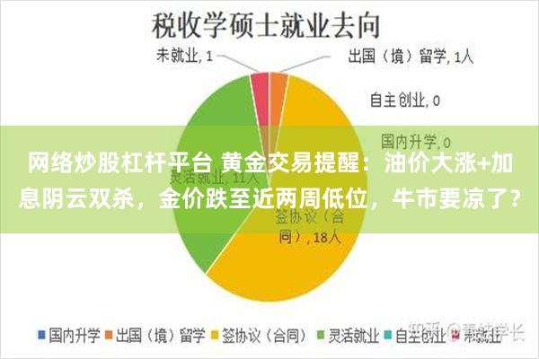 网络炒股杠杆平台 黄金交易提醒：油价大涨+加息阴云双杀，金价跌至近两周低位，牛市要凉了？